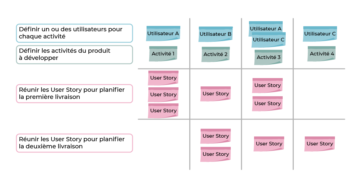 Structurez la planification de vos livraisons grâce à la Story Map en positionnant en haut les User Stories indispensables