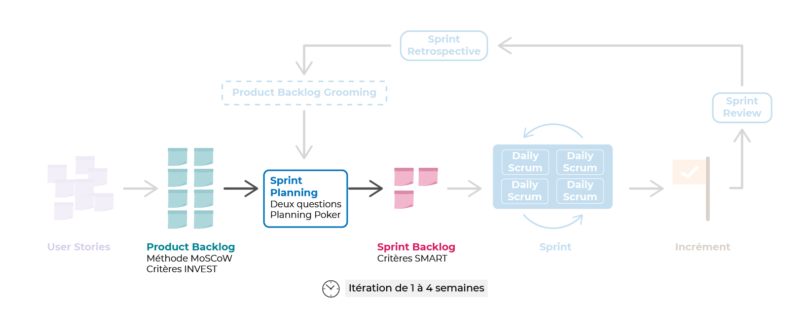 Le Sprint Planning dans le modèle Scrum