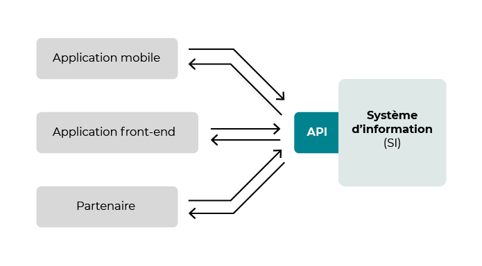 Un système d’information propose une API à divers clients : une application mobile, une application front et un partenaire. Ils n’accèdent pas directement au système d’information, mais interagissent au travers de l’API.