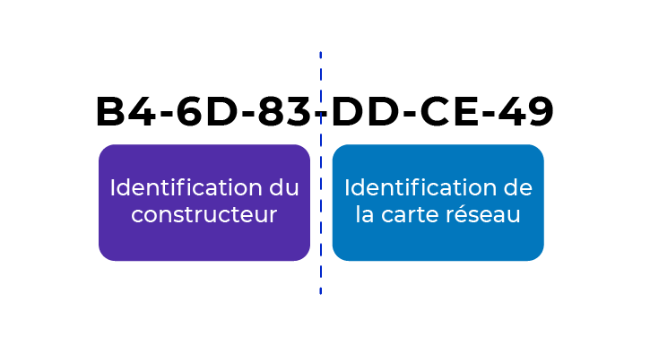 Illustration représentant les 2 parties d'une adresse MAC. A gauche B4-6D-84, qui correspond à l'identification du constructeur. A droite, DD-CE-49, qui correspond à l'identification de la carte réseau.