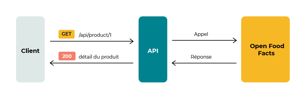 Le client fait un appel à l'API, qui envoie aussi un appel vers Open Food Facts. L'API reçoit la réponse du site et transmet le détail du produit au client.