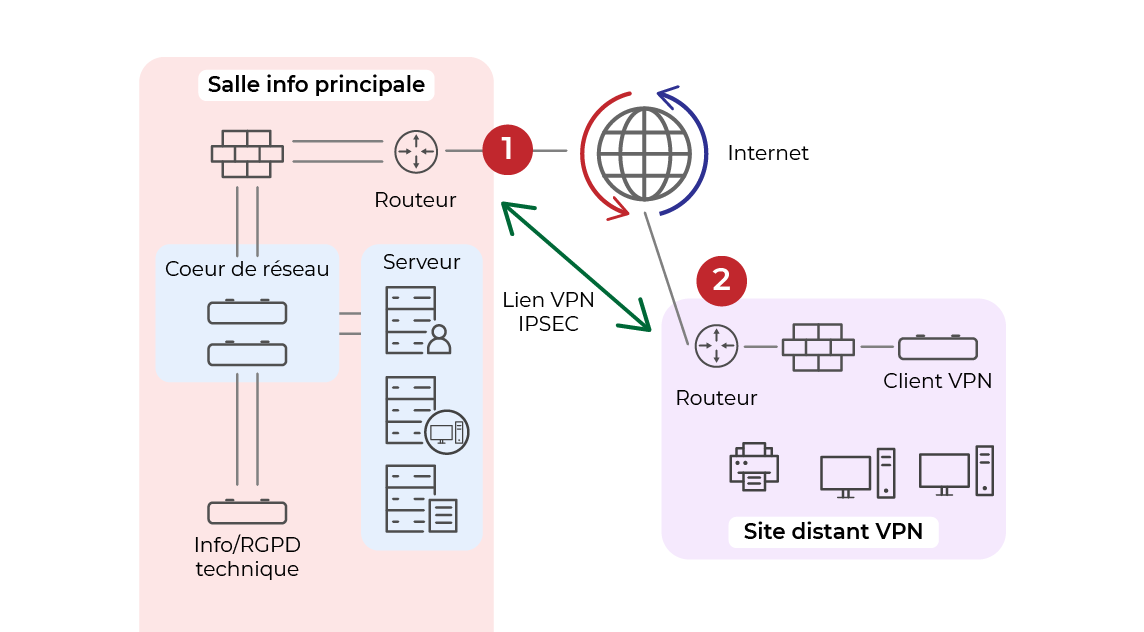 Illustration des deux routeurs dans notre schéma du réseau
