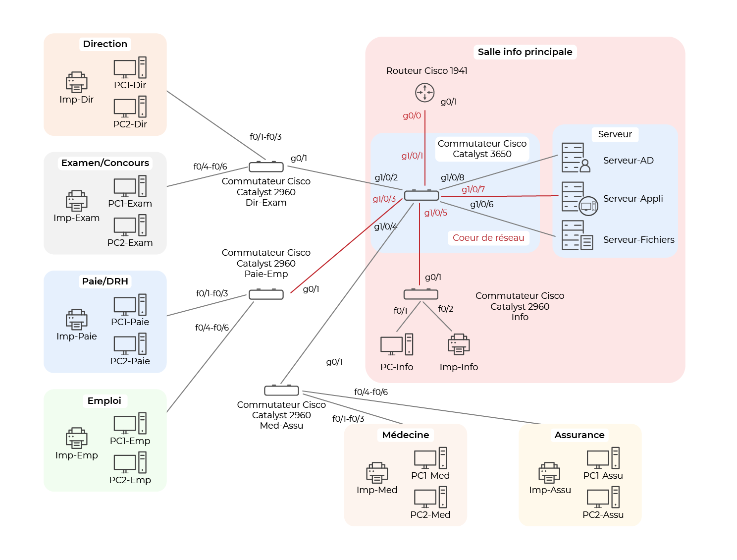 illustration du schéma du réseau simplifié