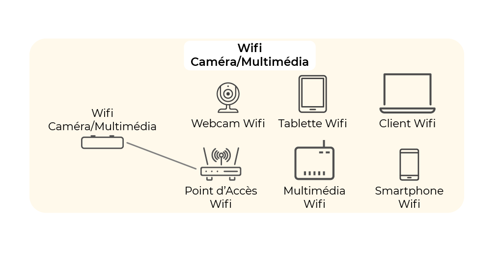 Illustration des équipements sans fil: la webcam, la tablette, le client wifi, le point d'accès wifi, le multimédia wifi et le smartphone wifi
