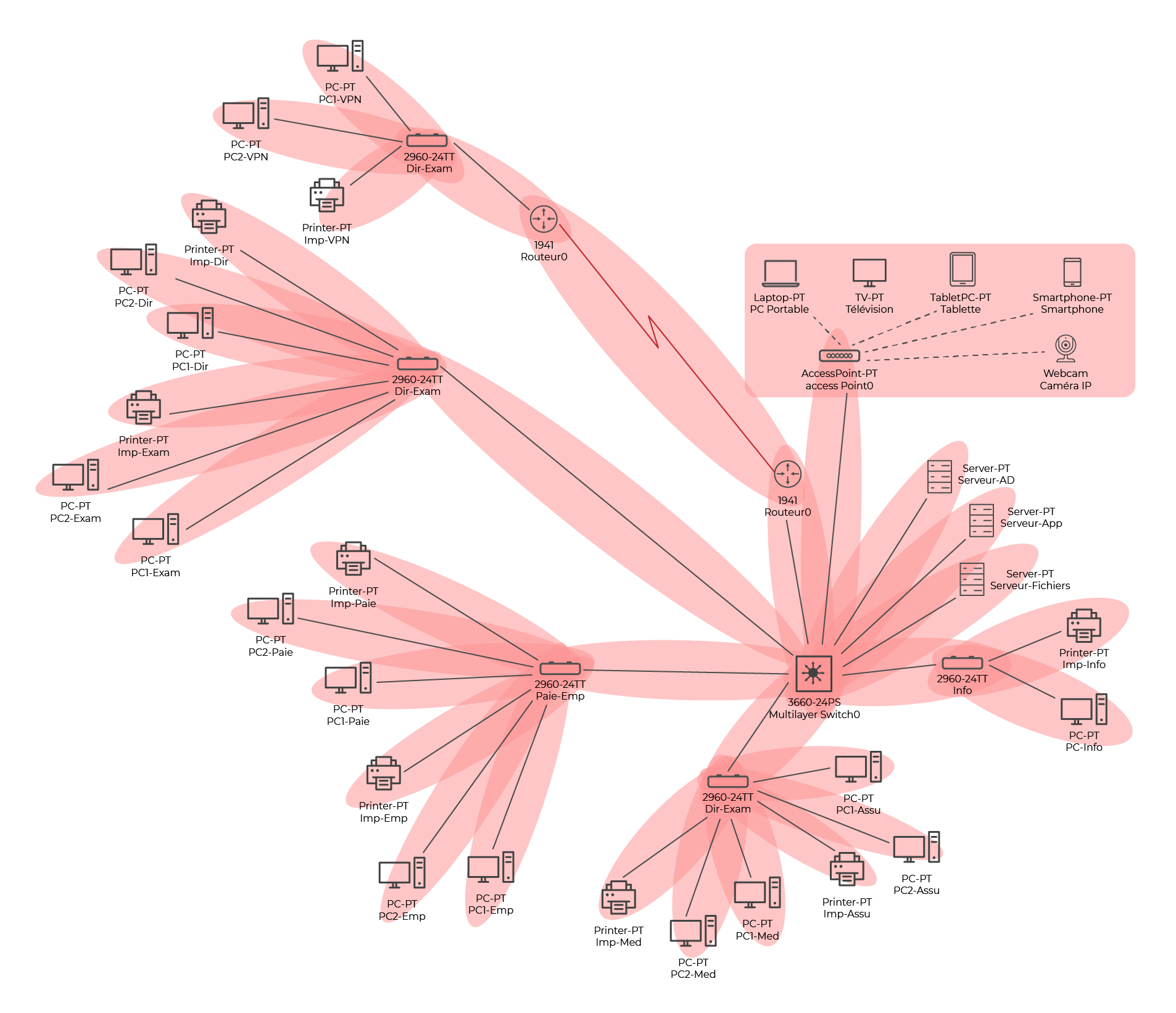 Illustration du réseau avec représenté par des cercles rouge un domaine de collision dans le réseau de l’entreprise.