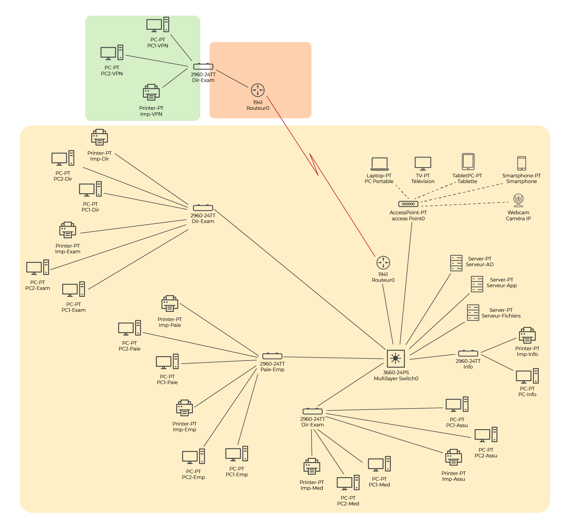 Illustration du réseau de l'entreprise avec représenté 3 domaines de diffusion.