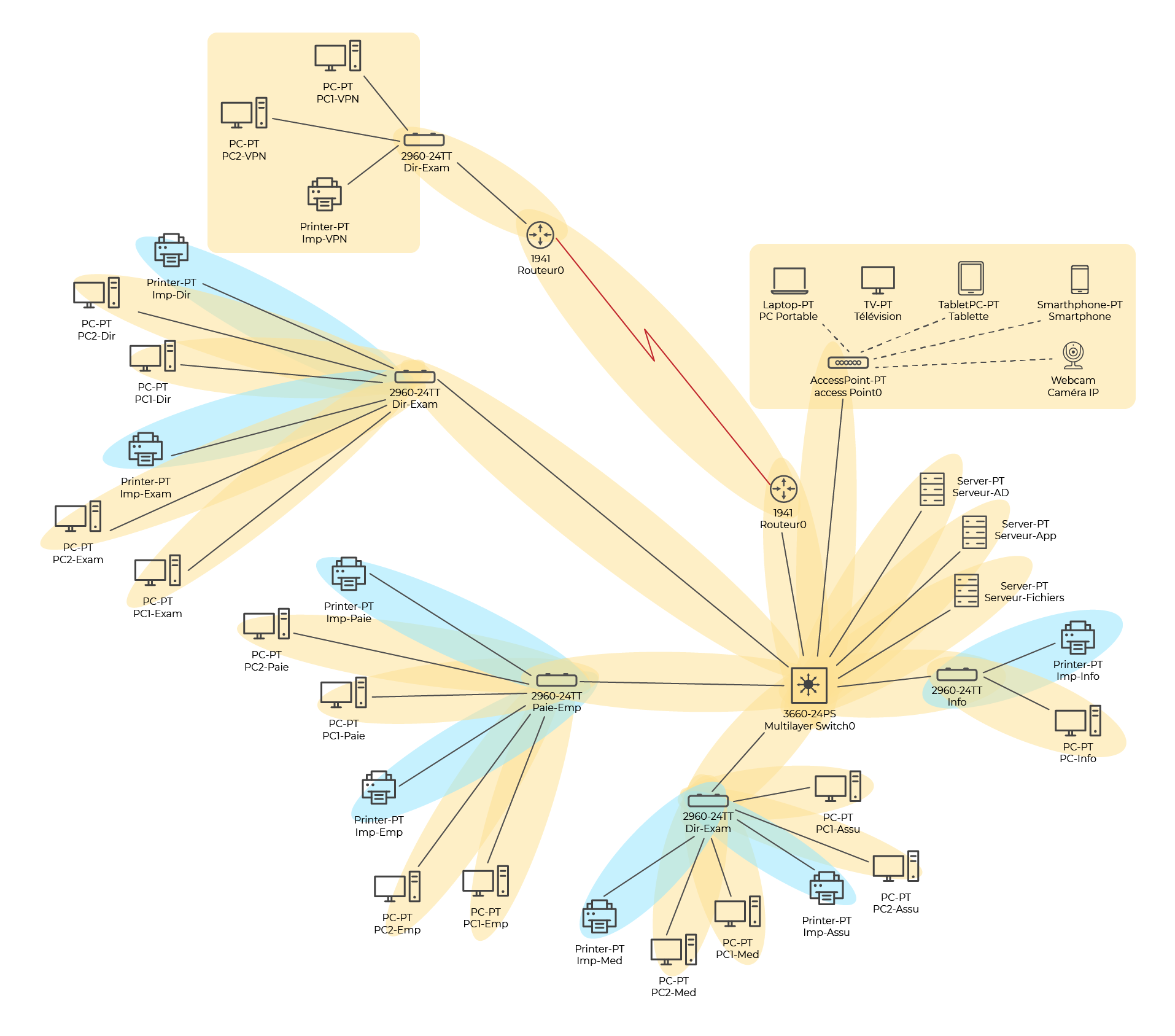 Illustration du réseau d'entreprise où chaque cercle représente un domaine de diffusion dans le réseau de l’entreprise