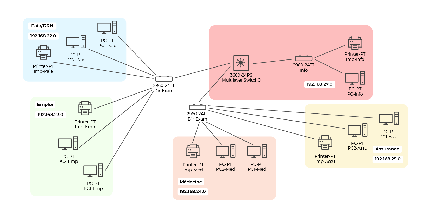 Illustration du schéma du réseau de l’entreprise