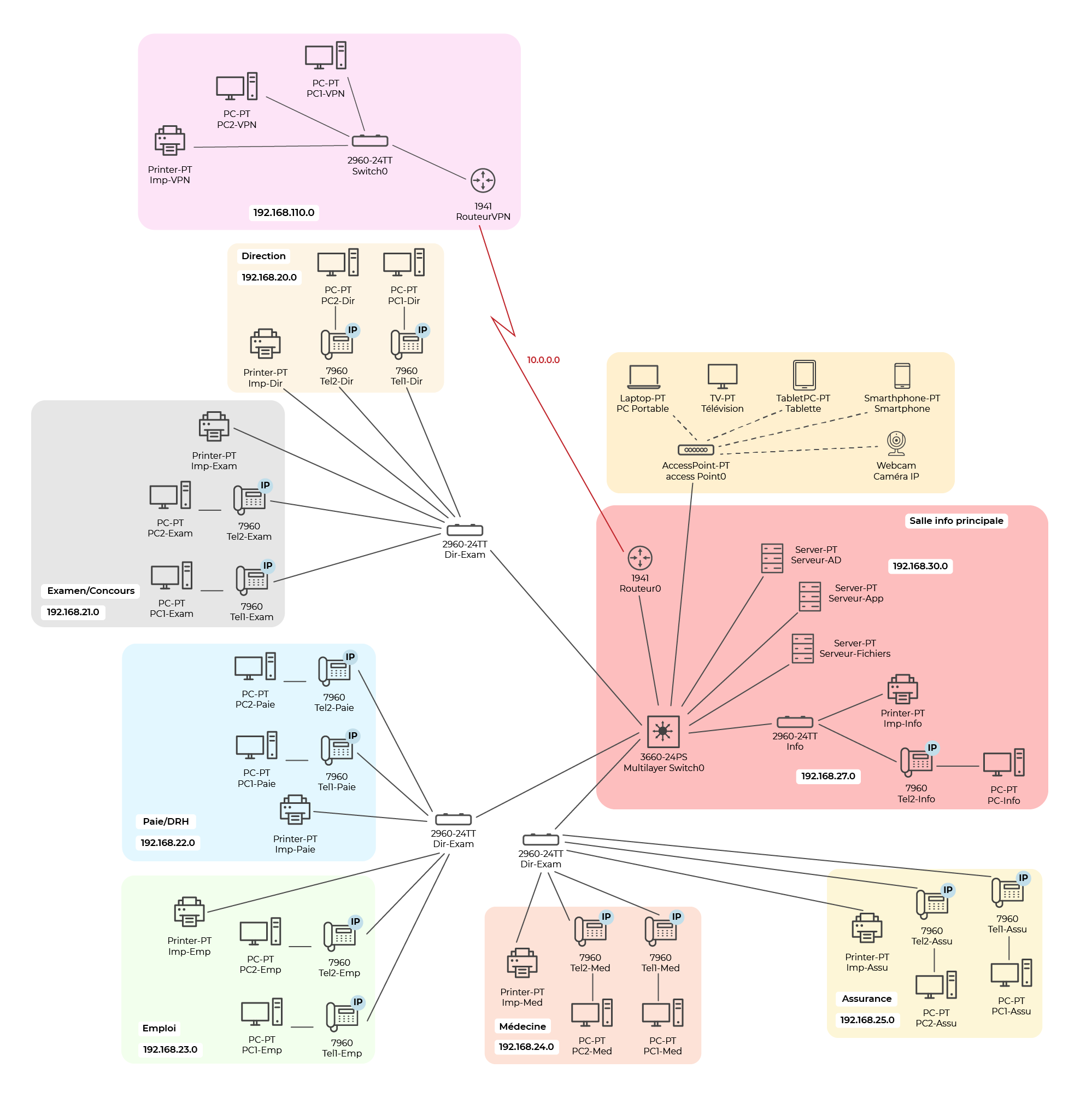 illustration de l'ensemble du schéma de réseau