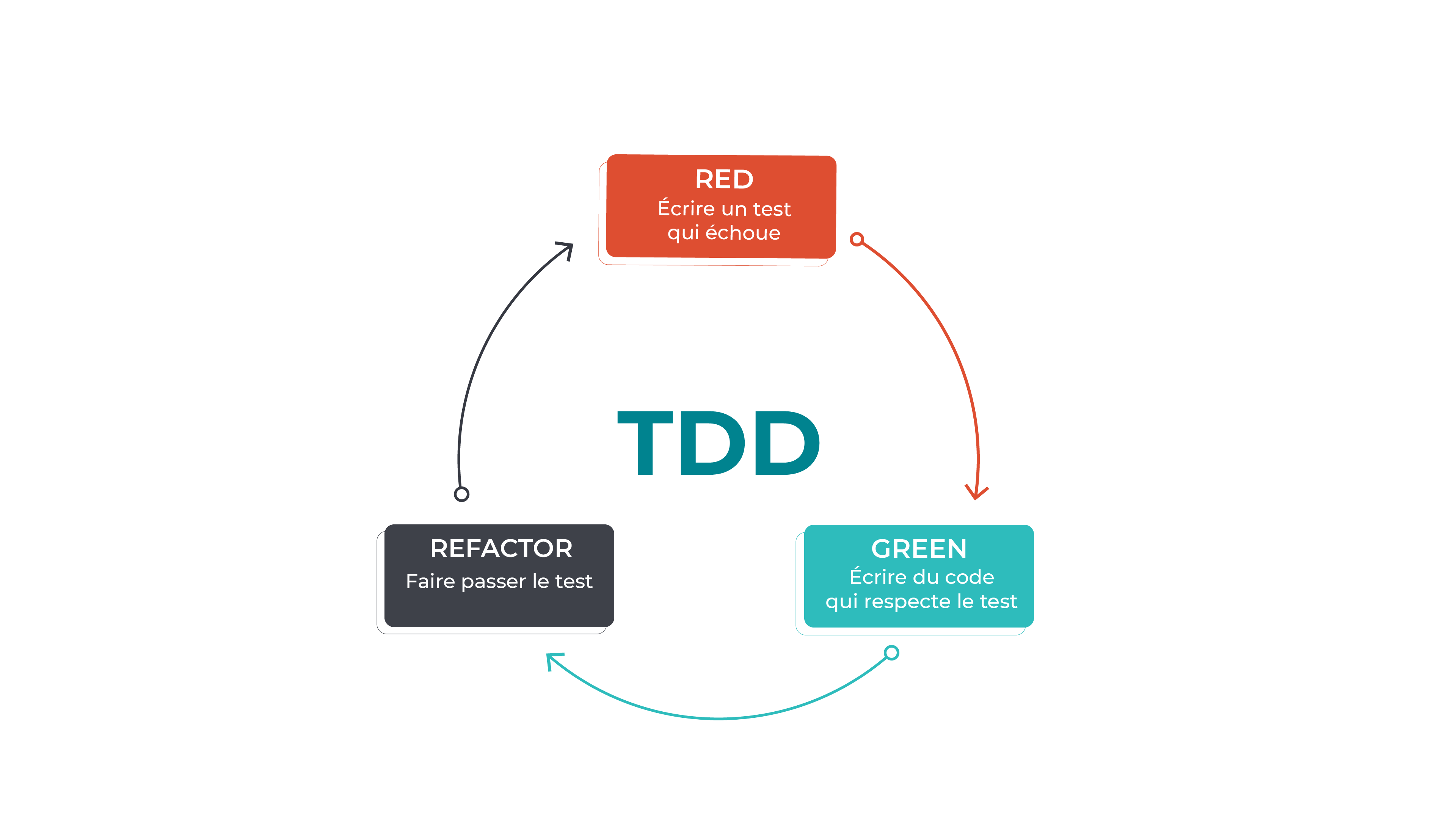 Le TDD est composé de 3 phases : RED, écrire un test qui échoue ; GREEN, écrire du code qui respecte le test ; REFACTOR, faire passer le test.