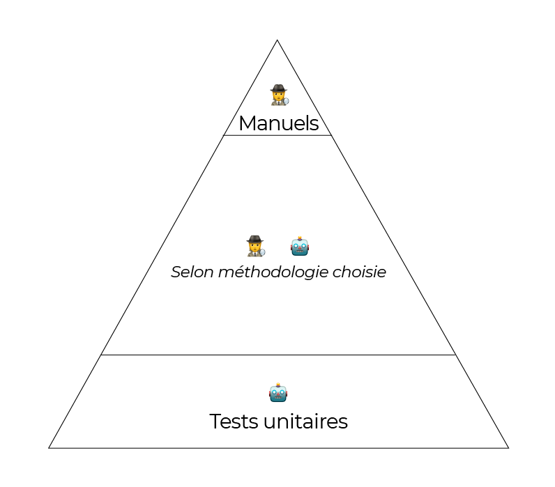 Tout en haut de la pyramide des tests, on retrouve les tests manuels. Tout en bas, il y a les tests unitaires. Selon la méthodologie de développement, les tests au milieu de la pyramide changeront.