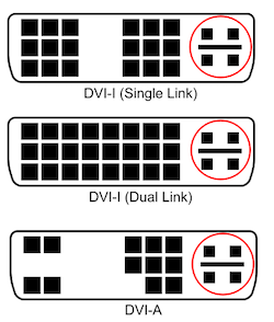 Les connecteurs DVI-I et DVI-A avec les 4 broches indiquent la compatibilité avec VGA. Source : Wikipédia, Domaine public