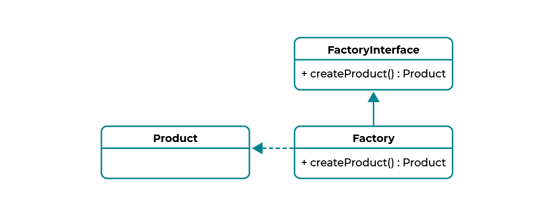 Le design pattern Factory Method repose sur une classe responsable de la création d'objets (l'usine) qui va créer les objets (dont on se réfère en tant que