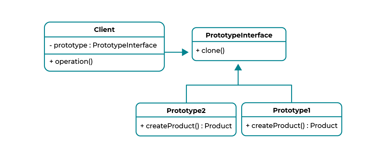 Le design pattern Prototype ajoute un nouveau contrat sur un objet: une fonction qui définira comment créer la copie ou le clone.