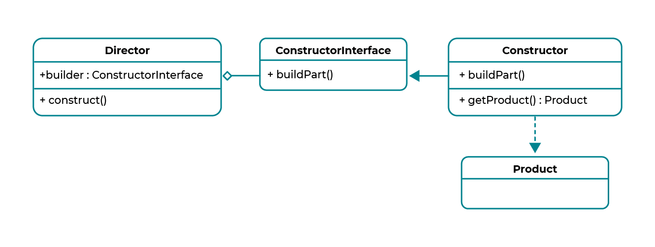 Le design pattern Builder va déléguer la responsabilité de la construction d'un objet à un ensemble de classes appelées