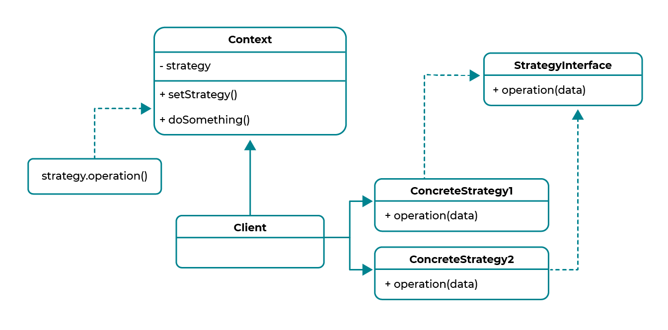 Le design pattern Strategy