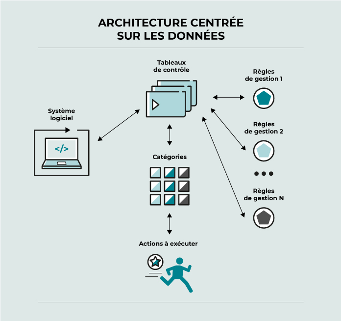 Au milieu, Tableaux de contrôle avec 6 éléments autour connectés par des flèches à deux sens. À sa gauche, Système logiciel. En dessous, Catégories, et plus loin, Actions à exécuter. À sa droite, 3 Régles de gestion.