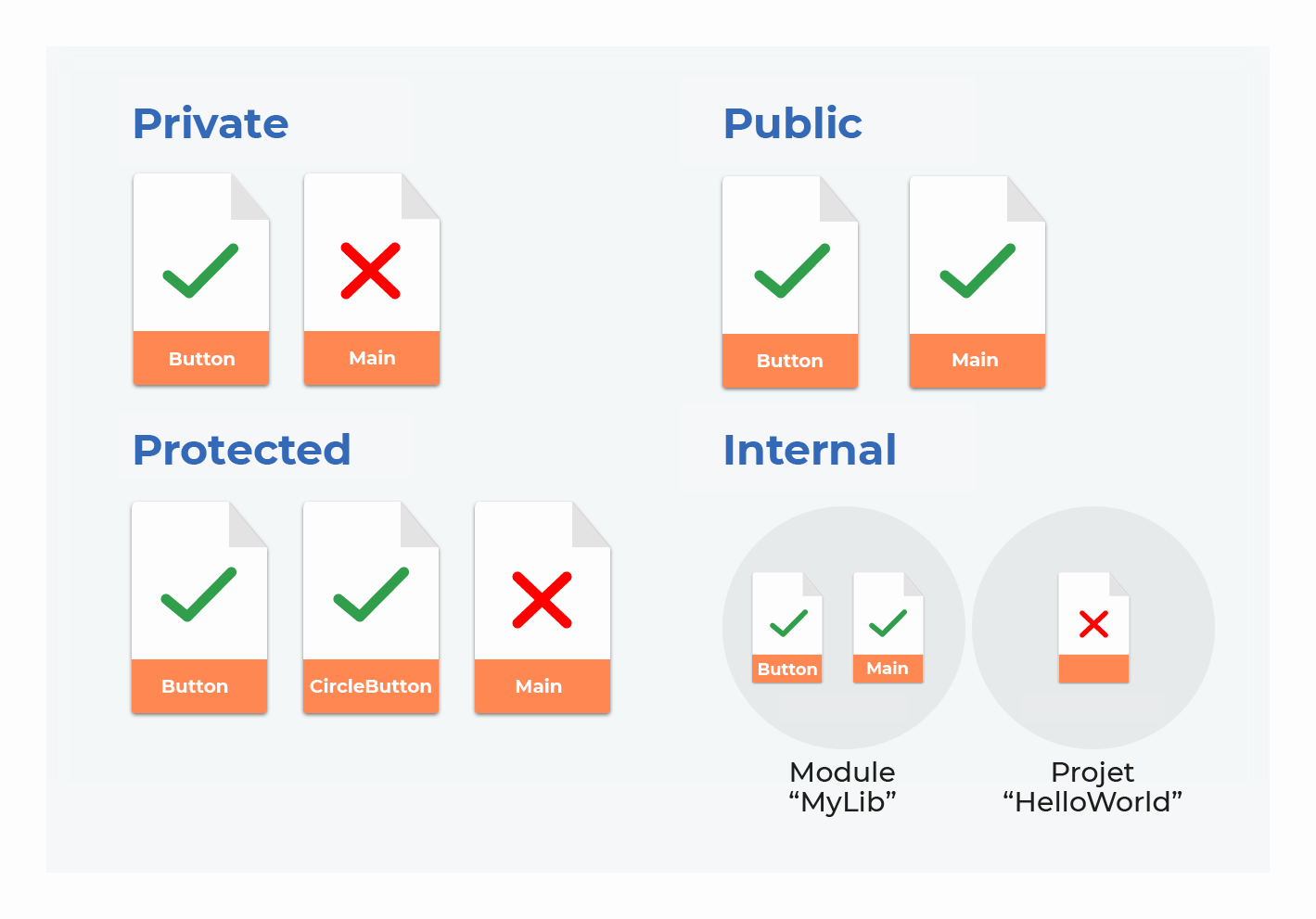 Distinguez les 4 types de visibilité en Kotlin : private, protected, internal et public