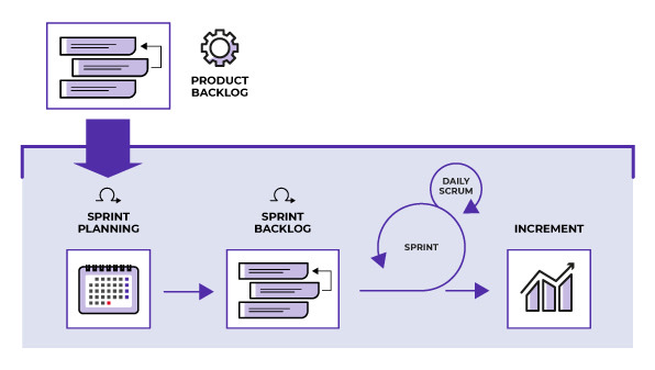 scrum process diagram showing how from product backlog, items are placed thanks to sprint planning into a sprint backlog. Once sprint is done with daily scrums, this is a new increment for the product