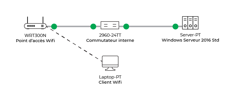 Client Wifi autorisé à se connecter au réseau grâce au protocol RADIUS