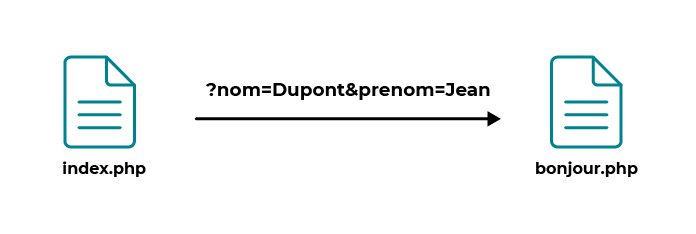 La page index.php transmet les informations de nom et prénom à la page bonjour.php pour faire afficher ces informations à l'utilisateur Jean Dupont.