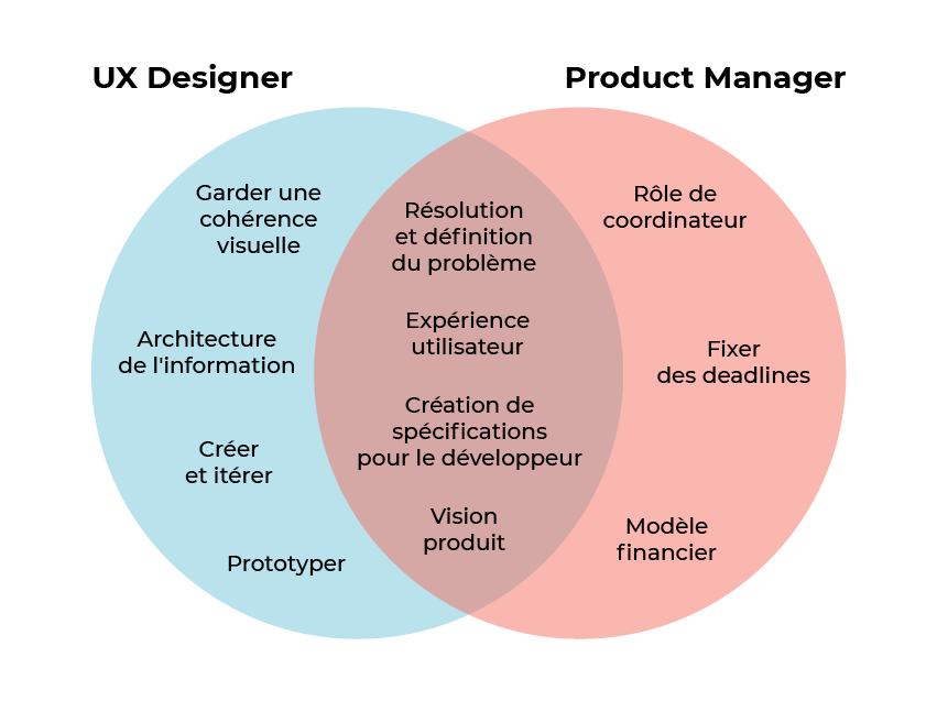Les responsabilités de l'UX designer et du PM peuvent parfois se ressembler - un résumé en dessous