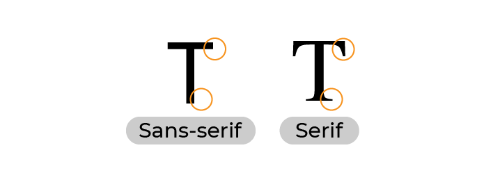 La différence entre les polices sans serif, à gauche, et les polices serif, c'est-à-dire avec une ligne ajoutée à chaque extrémité des caractères.