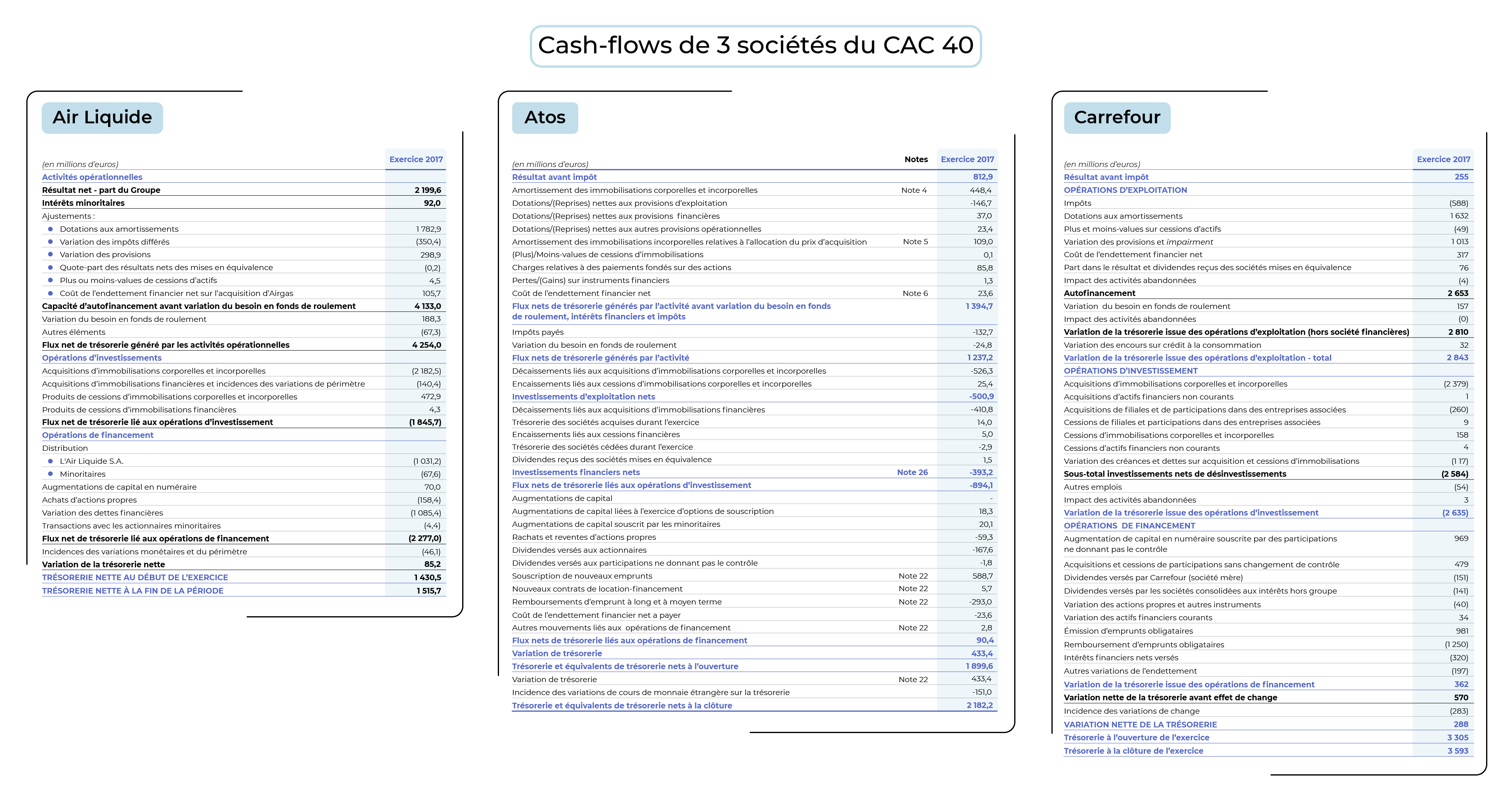 Cash-flow consolidés d'une entreprise de service (Atos), d'une entreprise de distribution (Carrfour) et d'une société industrielle (Air Liquide).