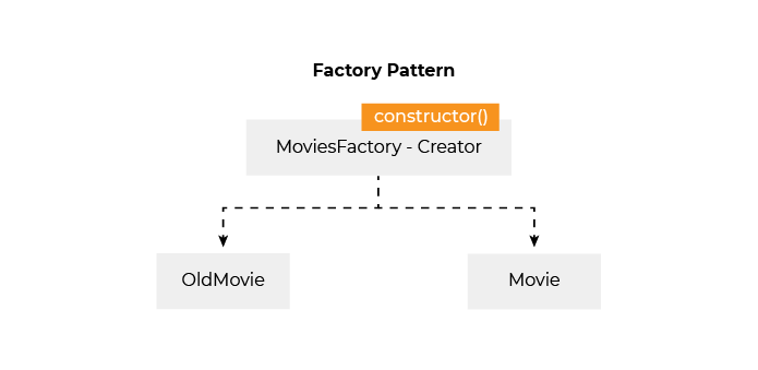 Dans un rectangle au centre, MoviesFactory Creator est labellisé comme une constructor. Il relie respectivement par une flèche OldMovie et Movie