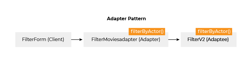 3 rectangles connectés par des flèches de gauche à droite : FilterForm (Client) relie FilterMovieadaptter (Adapter). Qui a comme label filterByActor (). Et ce rectangle relie le dernier rectangle FliterV2 (Adaptee). Avec le label filterByActor().