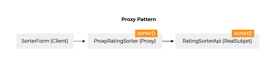 3 rectangles reliés entre eux : le premier, SorterForm (Client), relie le second, ProxyRatingSorter (Proxy). Labellisé sorter(). Qui relie lui-même RatingSorterApi (realSubject). Labellisé sorter().