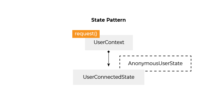 En haut un rectangle UserContext, labellisé request(). Connecté par une flèche à un autre rectangle : UserConnectedState. Et, à côté de celui-ci, avec des lignes en pointillés, un autre rectangle, AnonymousUserState.
