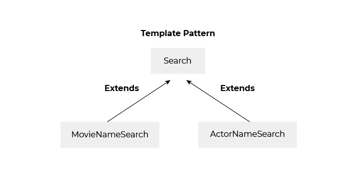 Sous forme de pyramide. En bas à gauche un rectangle MovieNameSearch, relie par le terme Extends, le rectangle Search. En bas à droite, le rectangle ActorNameSearch, relie par le terme Extends, le même rectangle Search.