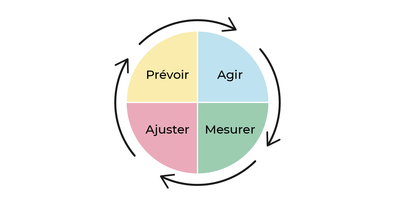 La roue de Deming - Prévoir, Agir, Mesurer, Ajuster