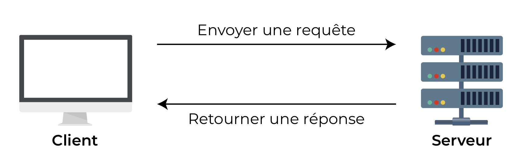 Une conversation typique entre client et serveur : à gauche l'ordinateur client envoie une requête au serveur à droite. Puis le serveur à droite retourne une réponse au client.