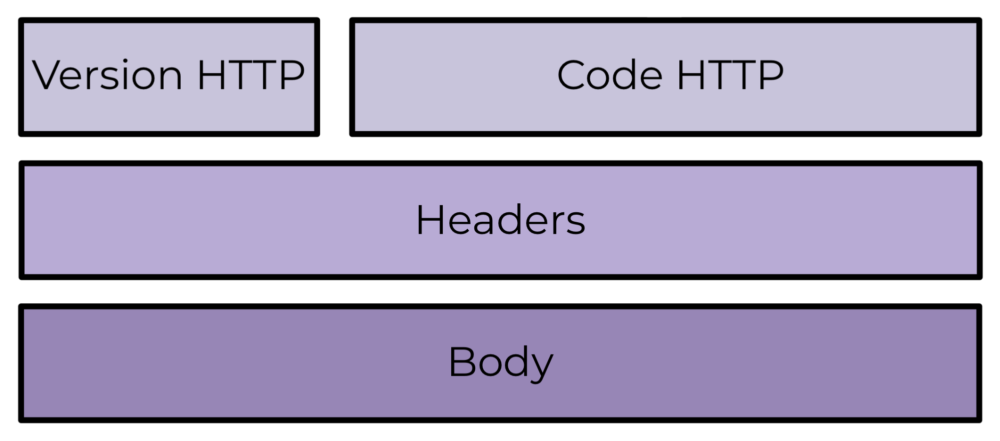 Une structure de réponse typique en 3 couches superposées : en bas le Body, au milieu le Header et au-dessus la version et le code HTTP.