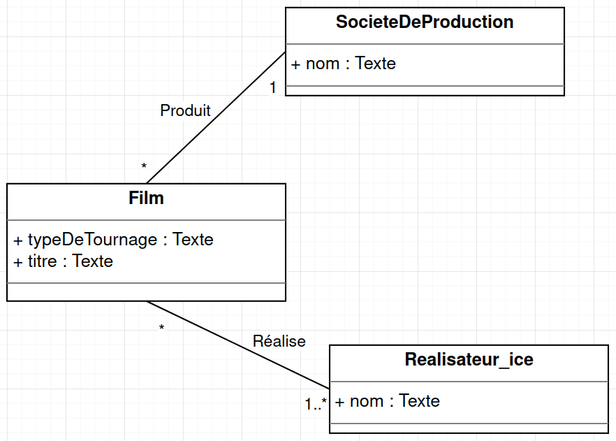 3 tables, realisateur_ice, societe_de_production et film.La table film est connectée par des traits aux deux autres tables.