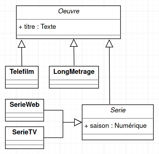 Le diagramme de classe, avec la classe oeuvre en haut. Les classes Telefilm, LongMetrage et Serie la relie. Les classes SerieWeb et Serie TV relie la classe Serie.
