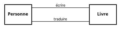 Modélisation avec deux associations, représentée par les deux traits nommés respectivement