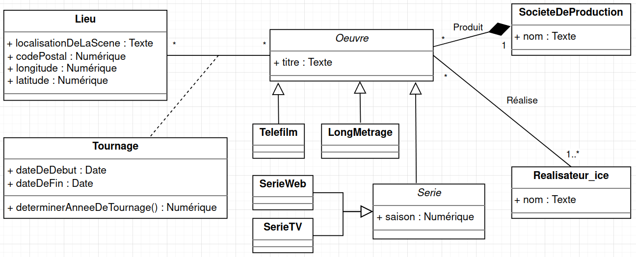 représentation de la dernière version du diagramme UML