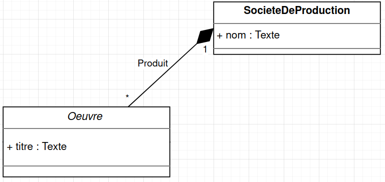 Le diagramme UML représentant la composition par un losange noir, entre oeuvre et DSocieteDeProduction