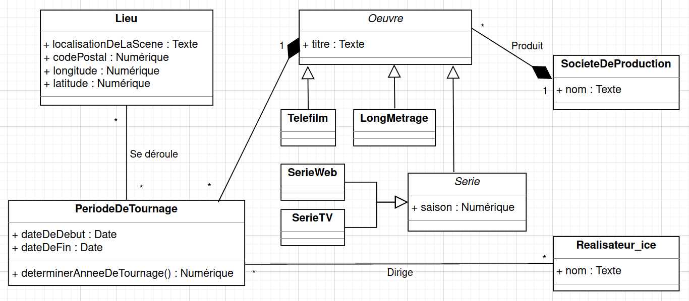 Le diagramme UML actualisé