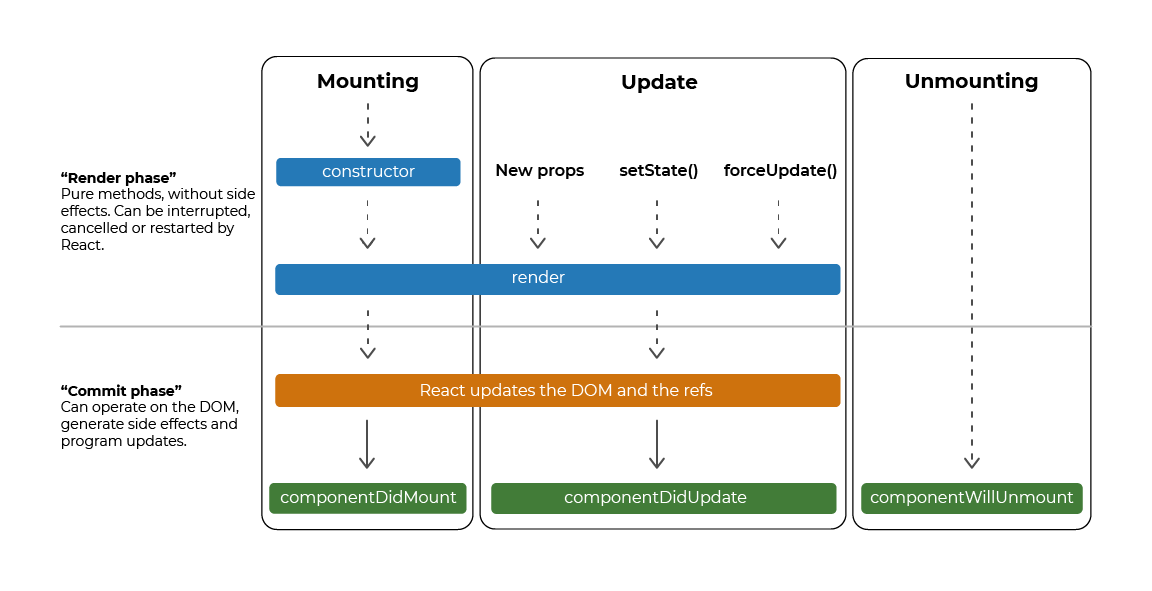 A diagram of lifecycle methods