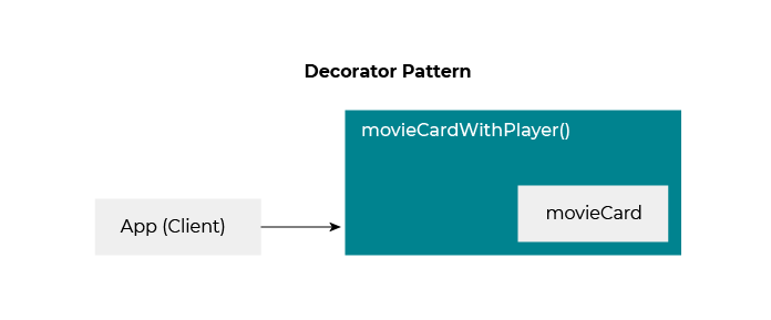Le Decorator Pattern est composé d'un Client, d'un Component et d'un Decorator