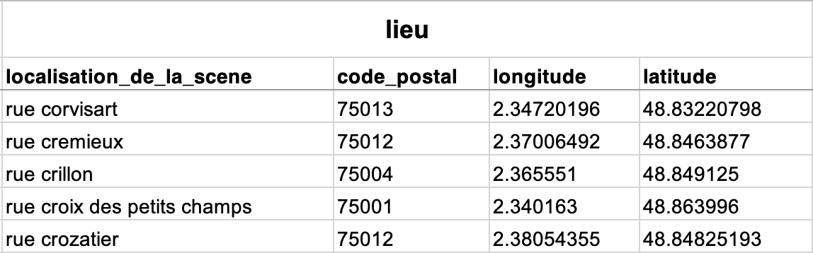 Un tableau en 4 colonnes : localisation_de_la_scene, code_postal, longitude et latitude.