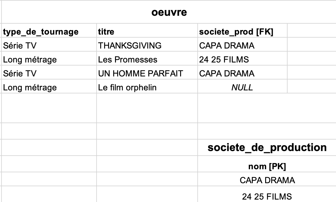 La table oeuvre, a en dernière ligne, les informations pour type_de_tournage, titre et societe_de_production :  Long métrage, Le film orphelin, NULL.