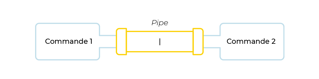 Le pipe situé entre la commande 1 et la commande 2 permet d'enchaîner les commandes 1 et 2 en liant leurs canaux de données.