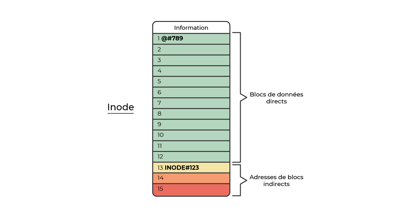 Dans ce graphique, on peut voir les métadonnées de l'inode et donc du fichier. Il y a 12 blocs de données directes et 3 adresses de blocs indirects.
