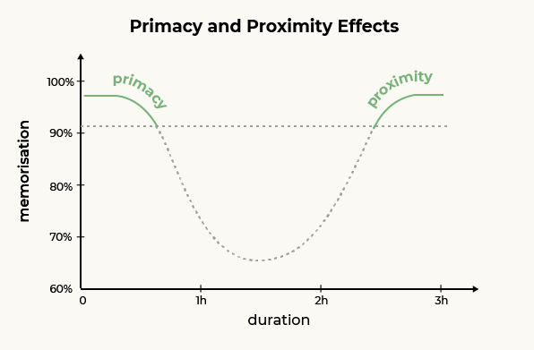 Plan your sessions following the principles of distributed practice