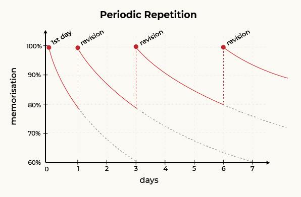 Revision schedule based on Pimsleur's spaced repetition method